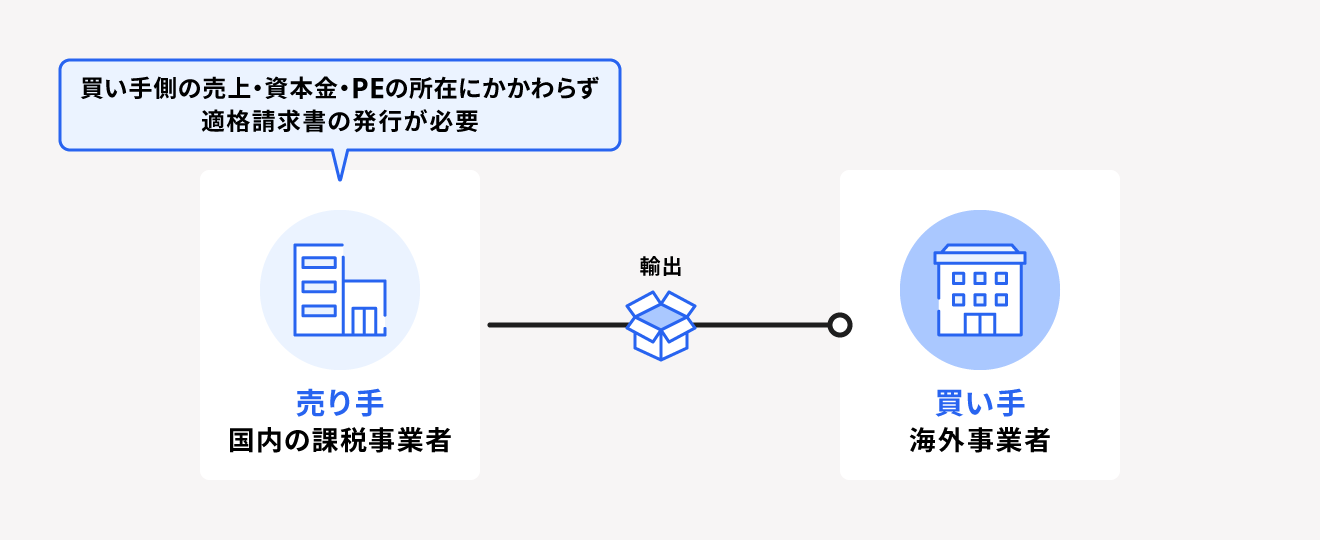 海外の買い手へ輸出する場合は適格請求書の発行が必要