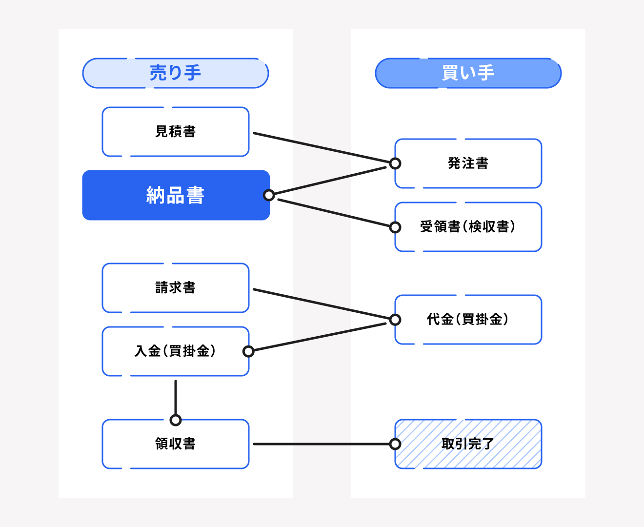 商取引の流れと発行・交付される書類