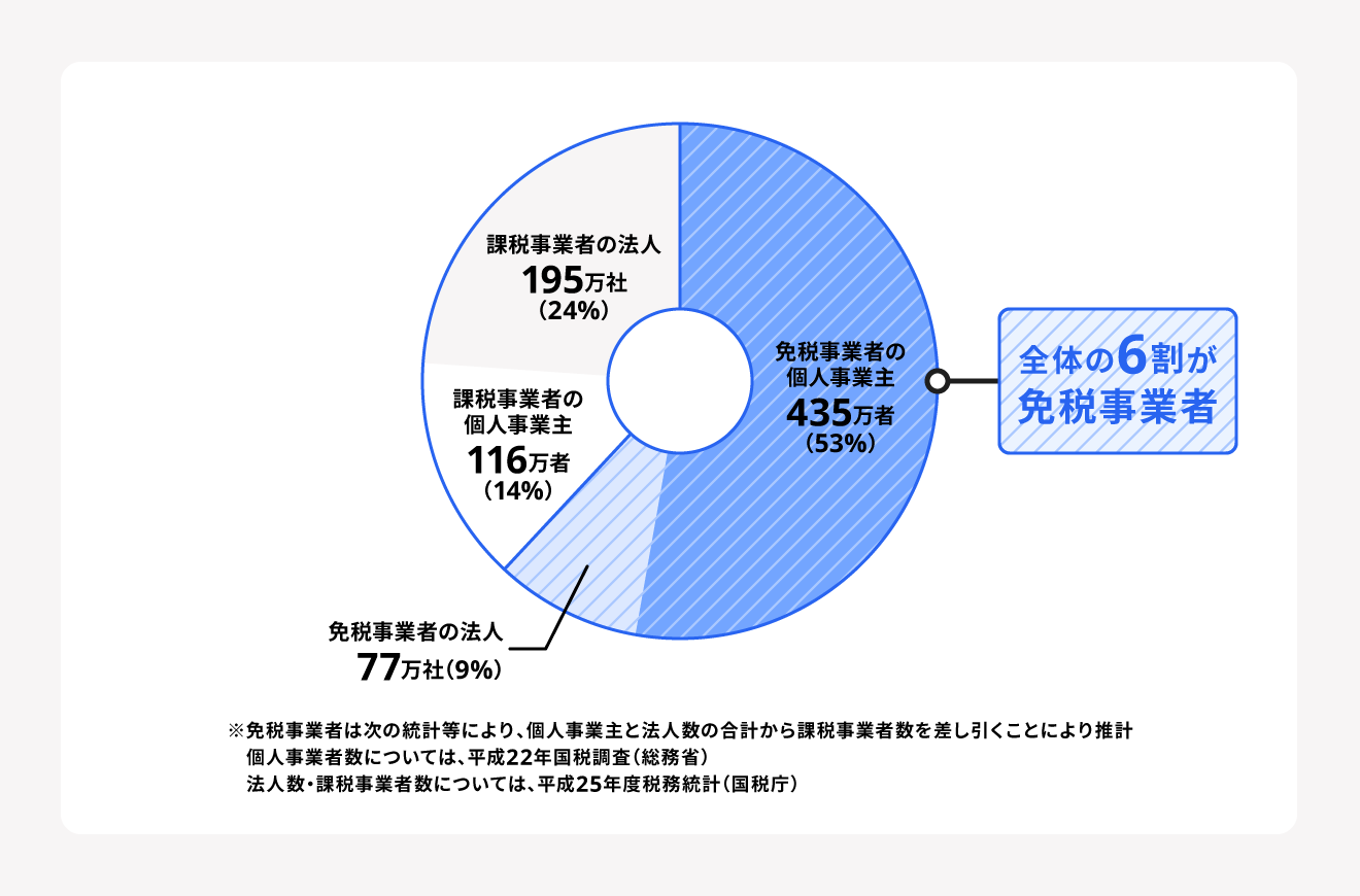 平成28年度の財務省の調査による免税事業者と課税事業者の割合