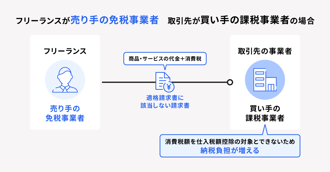 インボイス制度後も免税事業者のままでいると取引先の課税事業者の税負担が増える