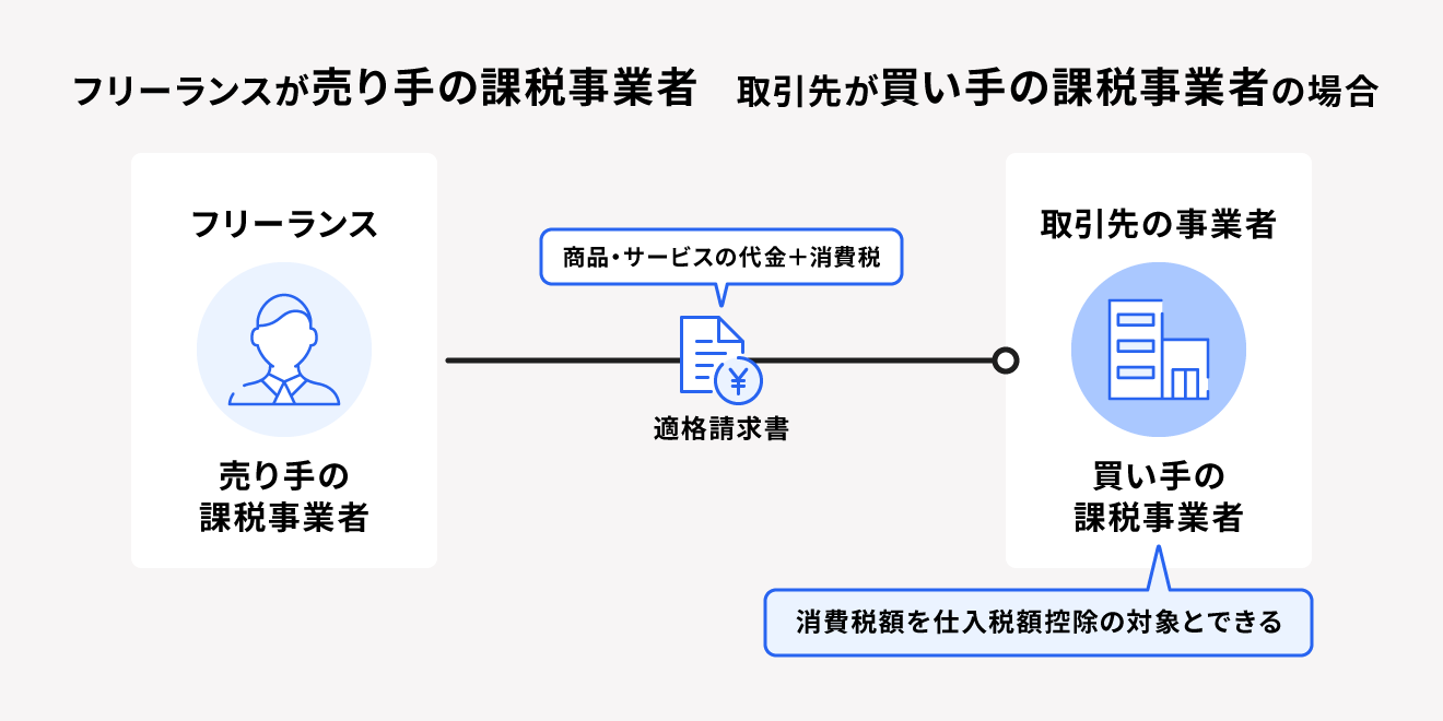 フリーランスが売り手の適格請求書発行事業者であれば取引先の税負担は増えない