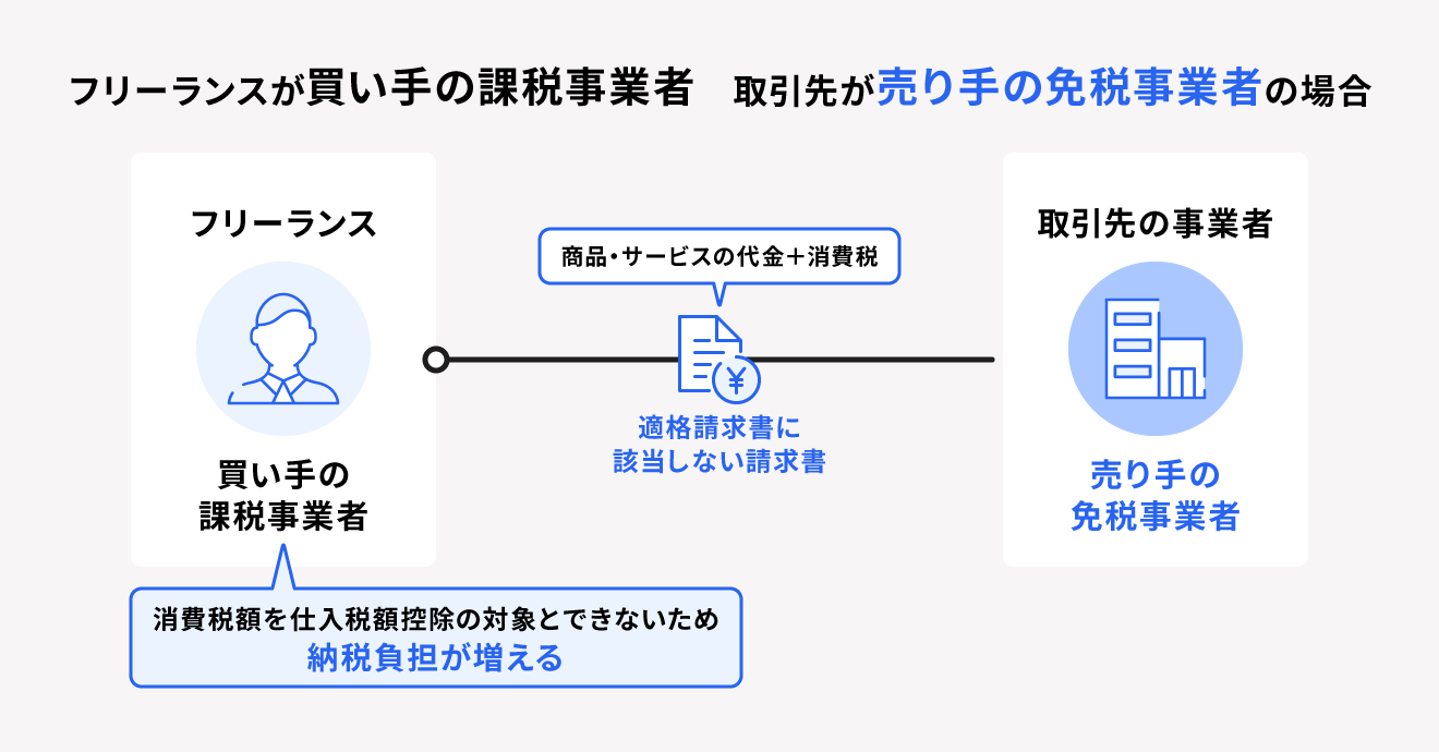 仕入先が免税事業者だった場合はフリーランス側の税負担が増える可能性がある