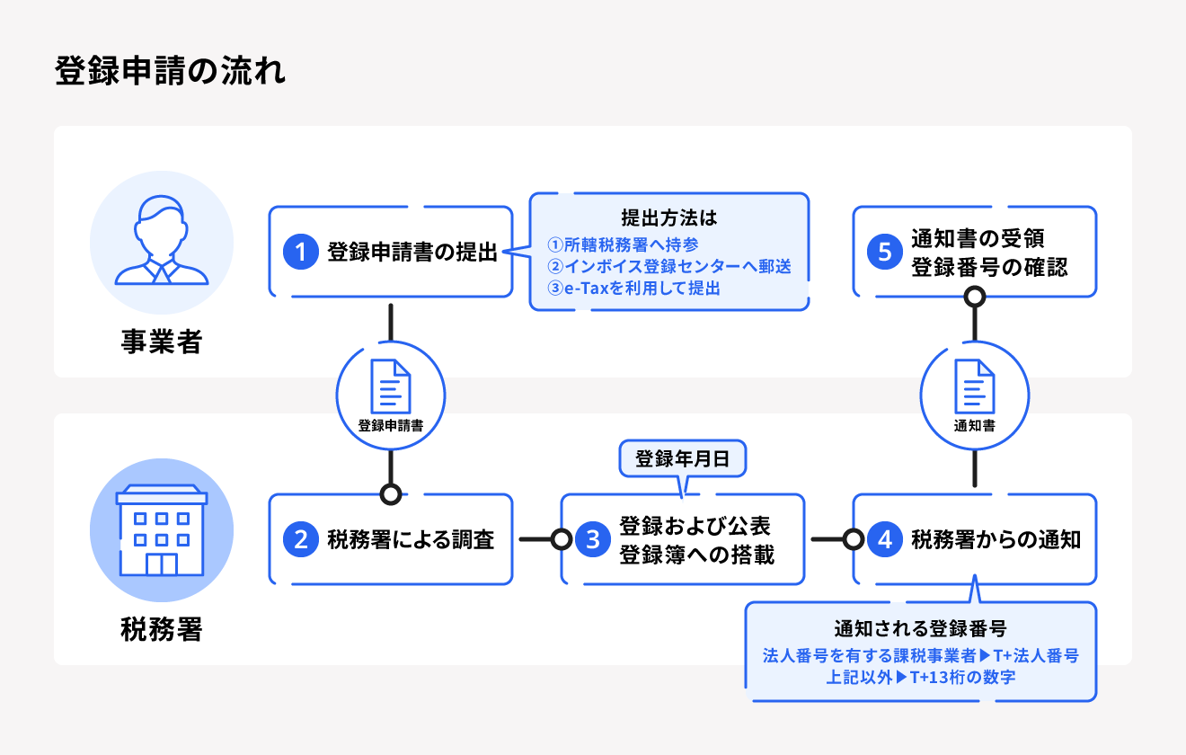 適格請求書発行事業者の申請から登録通知書の受け取りまでの流れ