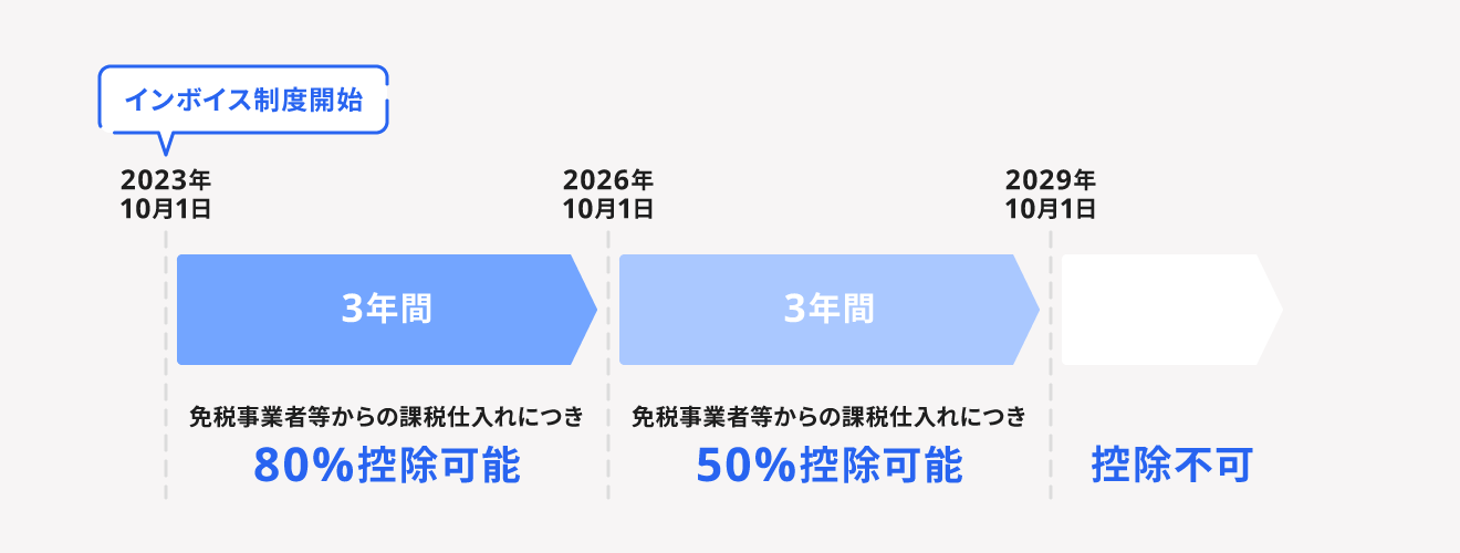 インボイス制度の経過措置の適用期間と控除率