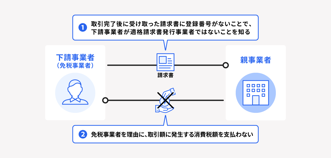 発注者側が消費税相当額の一部もしくは全部を支払わない例