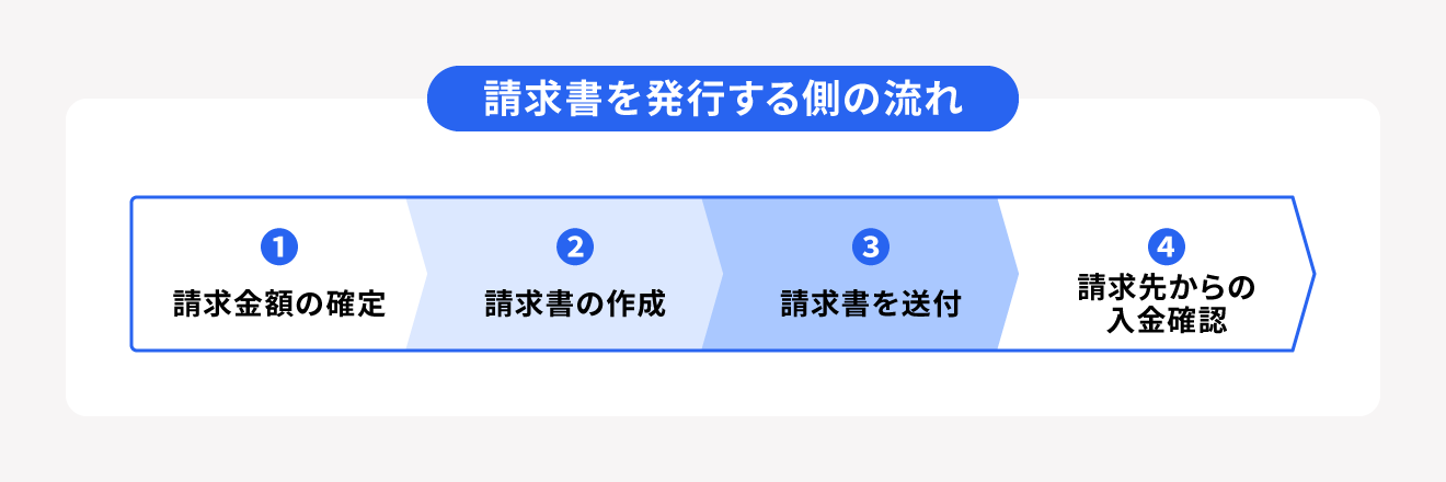 請求書を発行する側の流れ