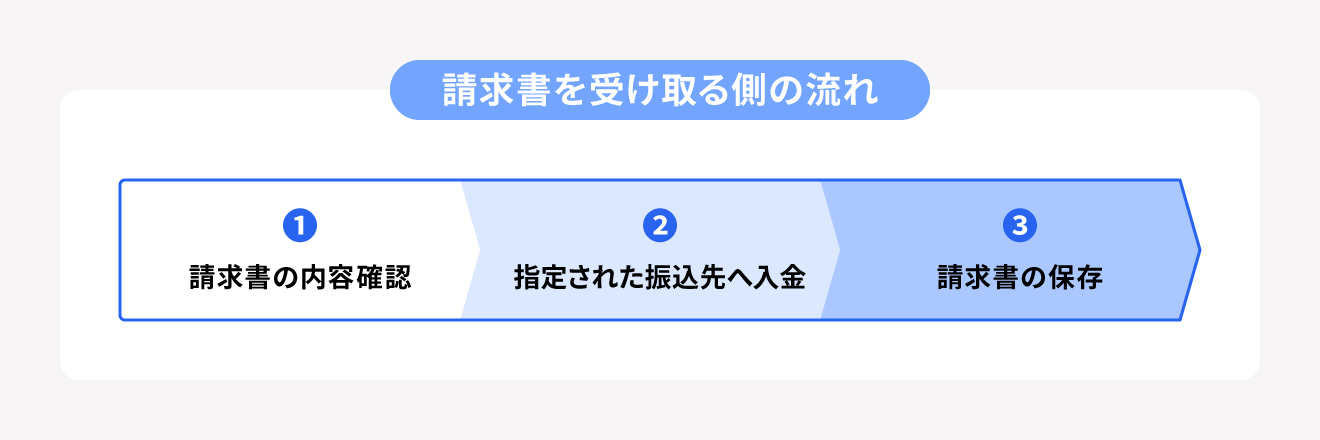 請求書を受け取る側の流れ