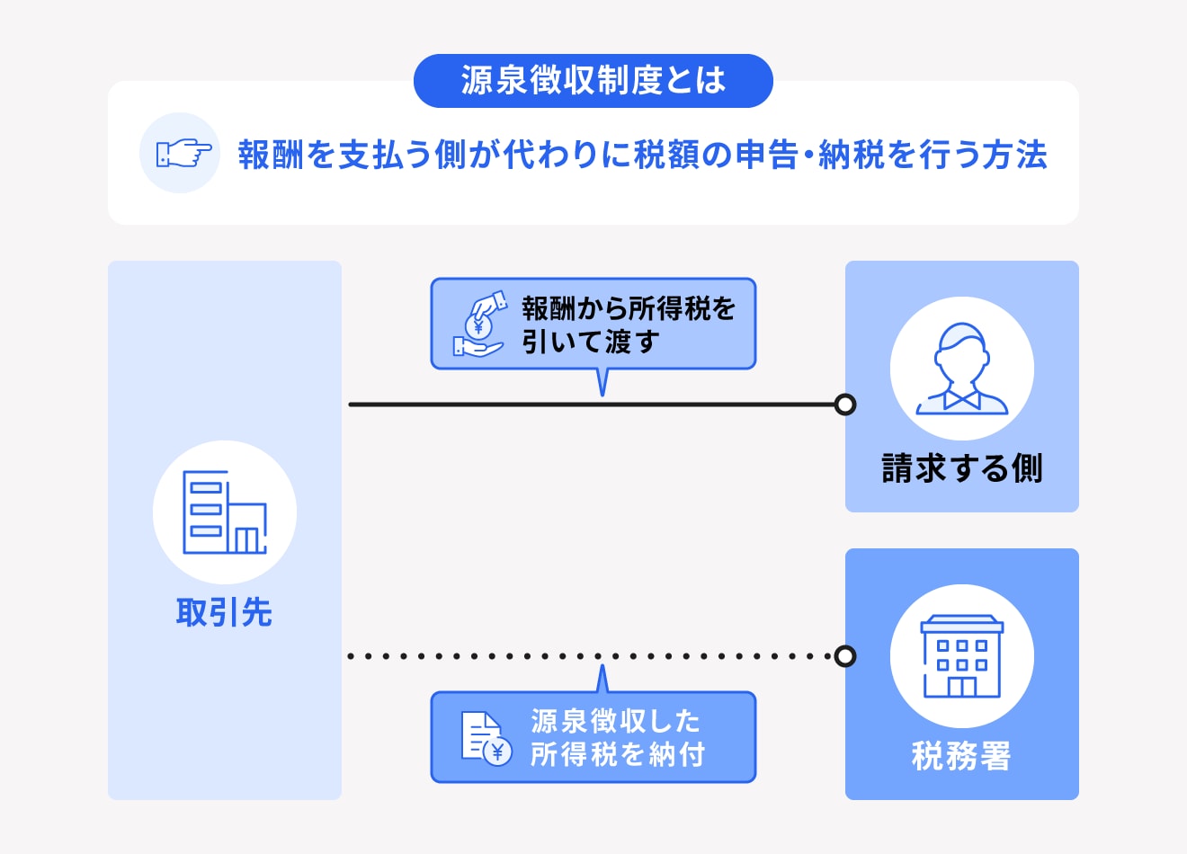 源泉徴収の仕組み