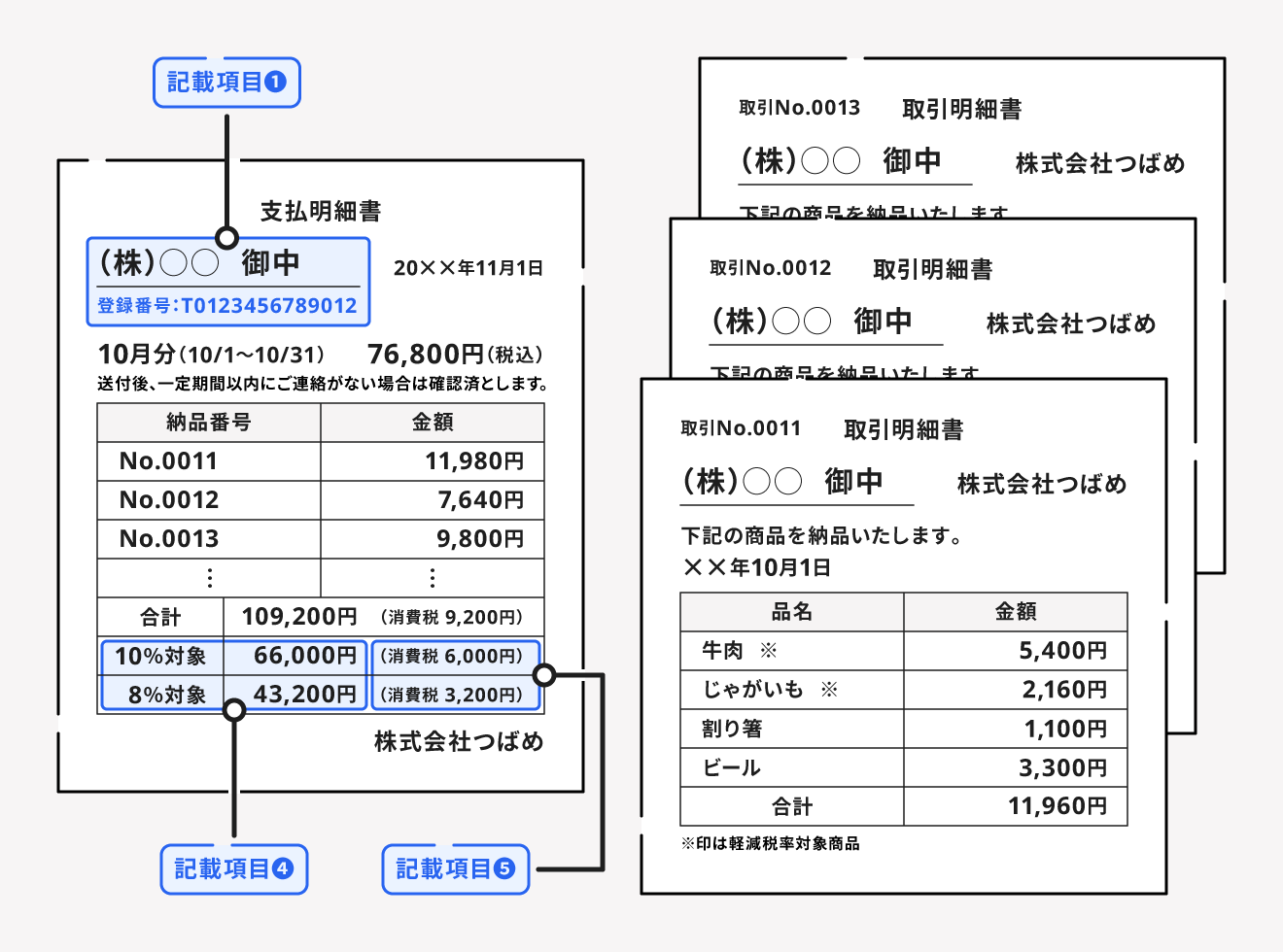 支払明細書・取引明細書を1枚にまとめて「適格請求書」とすることもできる