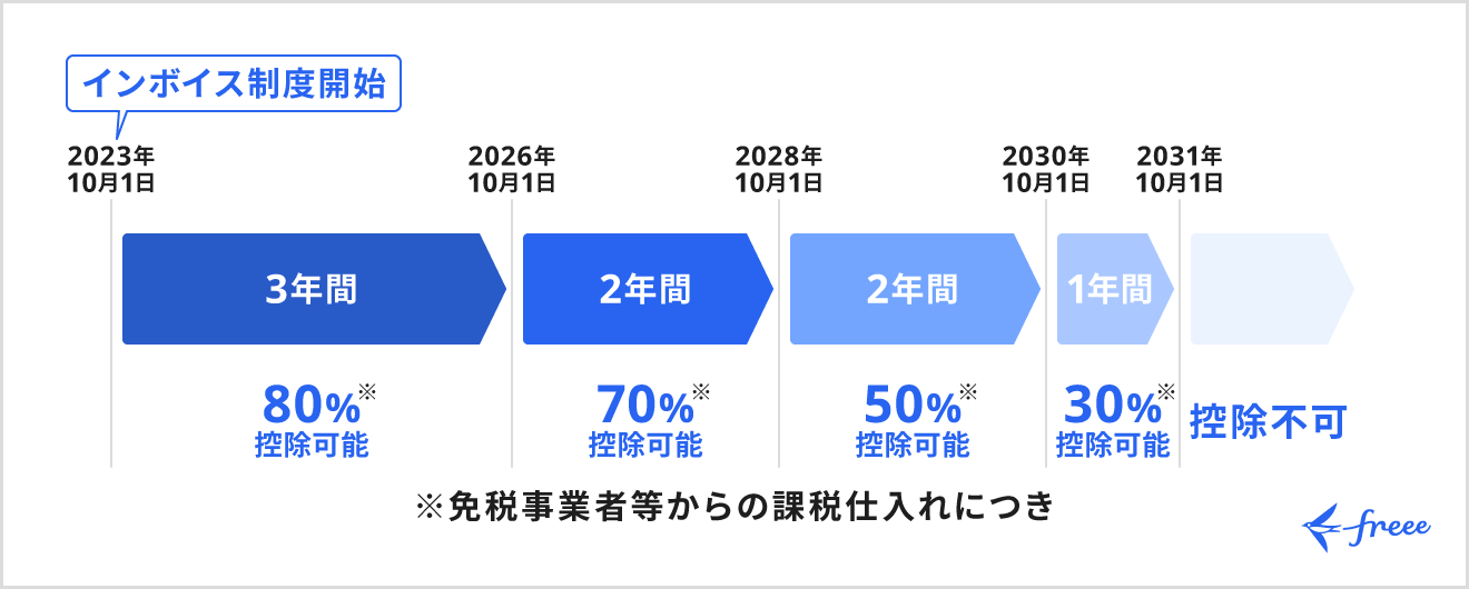 インボイス制度経過措置スケジュール