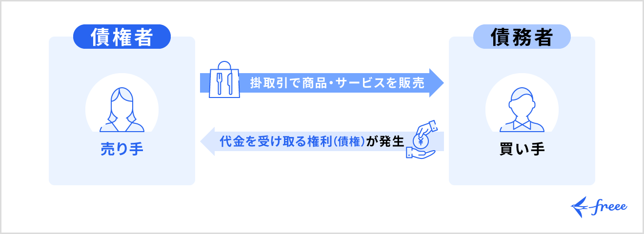 債権者（売り手）と債務者（買い手）の関係