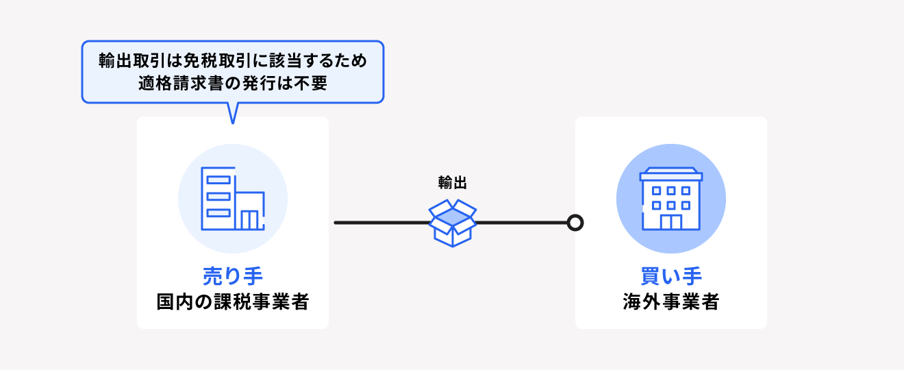 海外の買い手へ輸出する場合は適格請求書の発行が不要