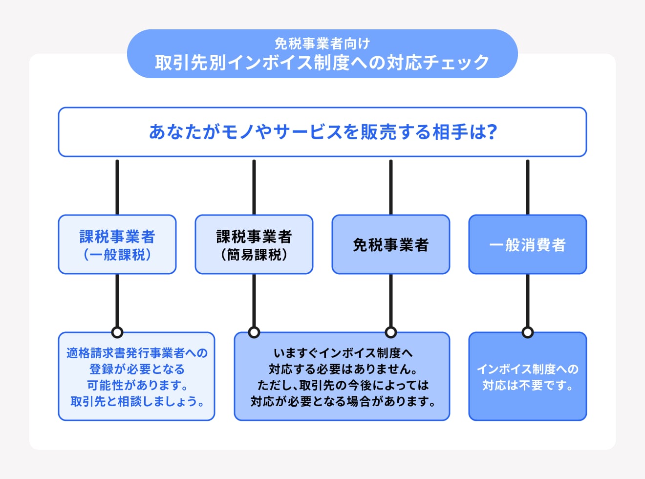 【免税事業者向け】インボイス制度への対応判断フローチャート