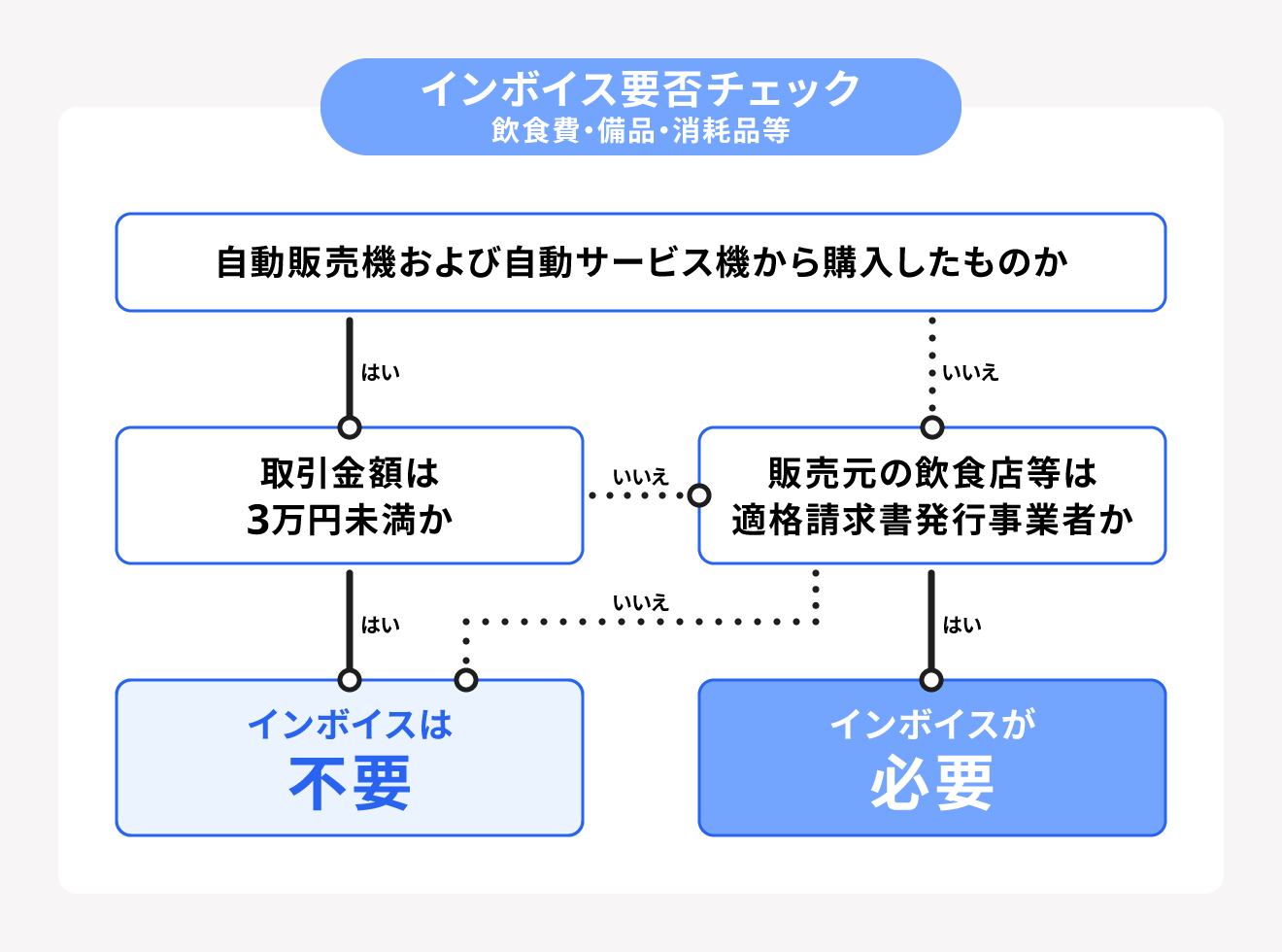インボイス要否チェックフローチャート(飲食費・備品・消耗品)