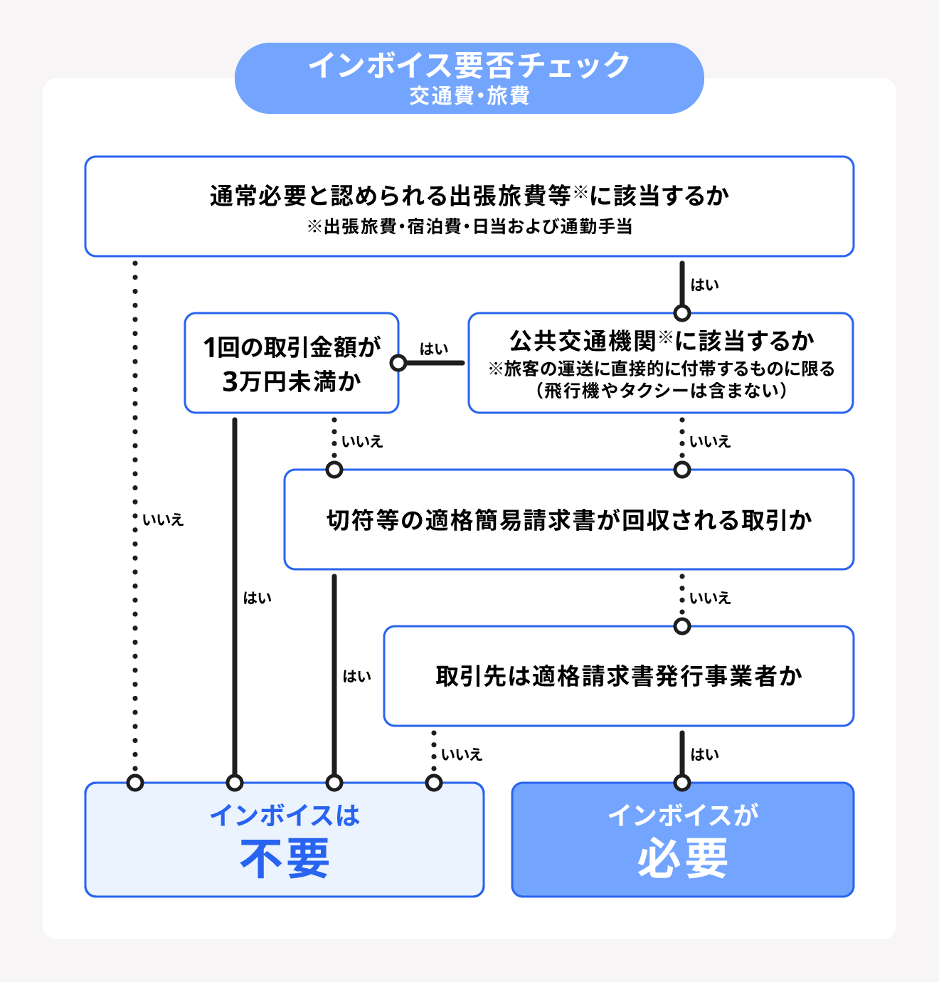 インボイス要否チェックフローチャート（交通費・旅費）