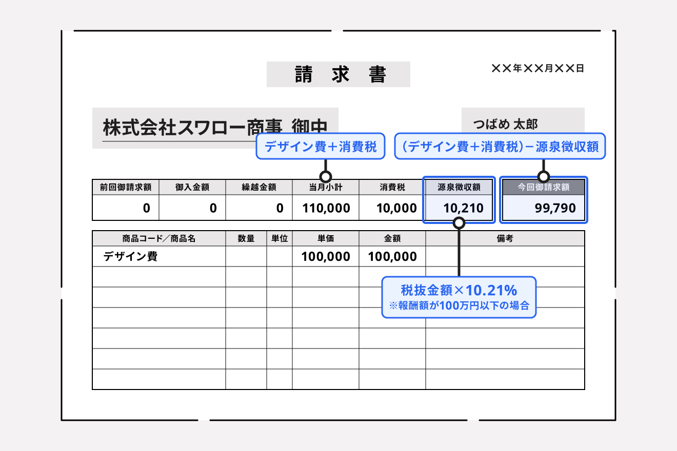 請求書に源泉徴収を記載した場合の書き方