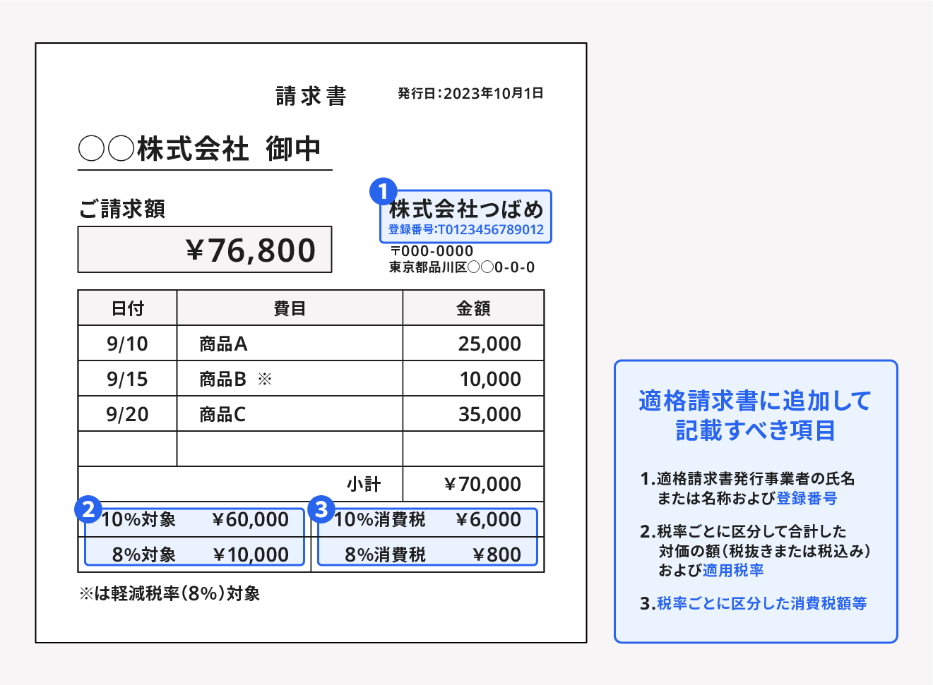 適格請求書に追加して記載すべき項目