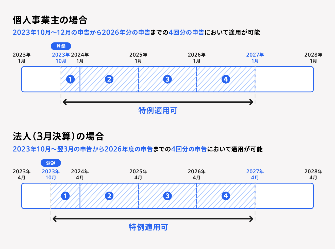 2割特例の適用期間