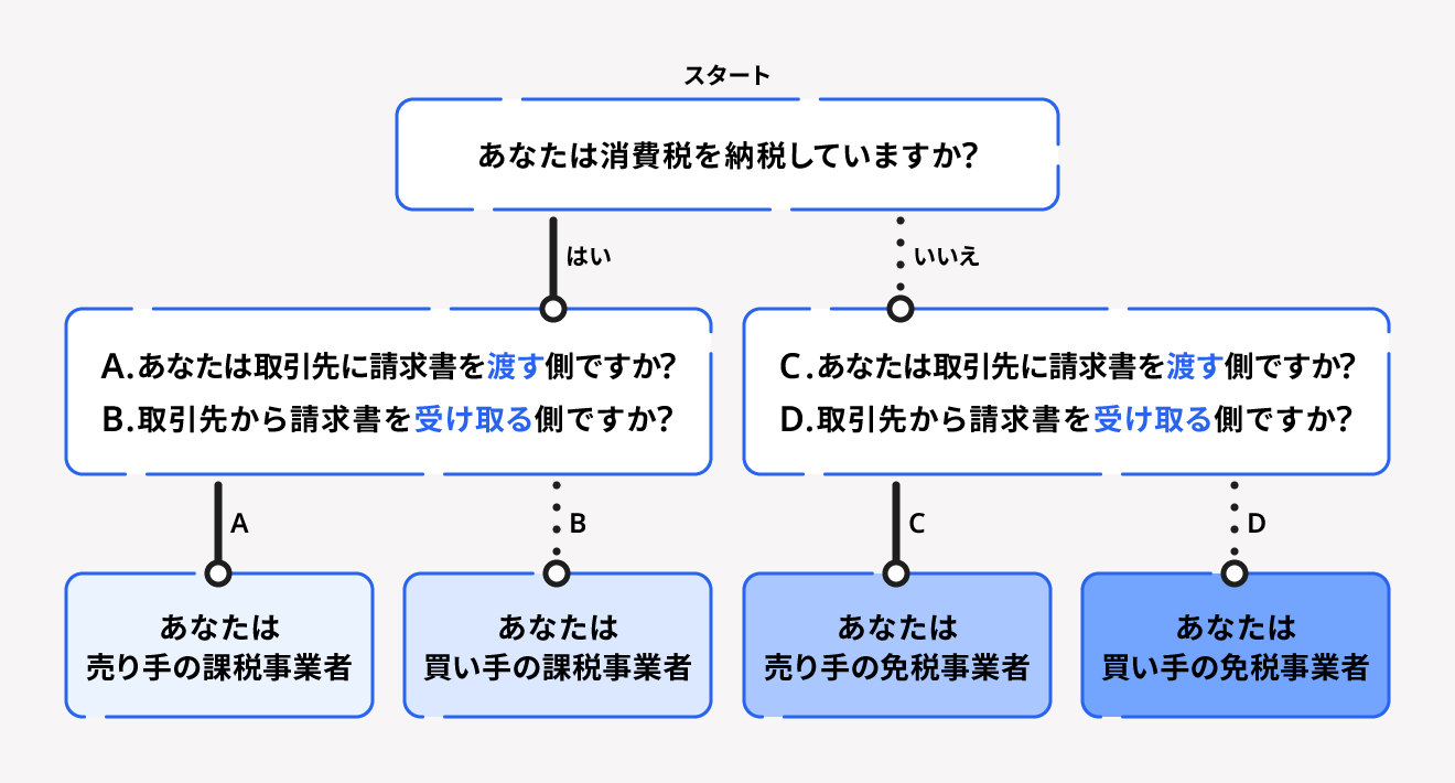 消費税の課税・免税事業者か、売り手か買い手かを判断するチャート