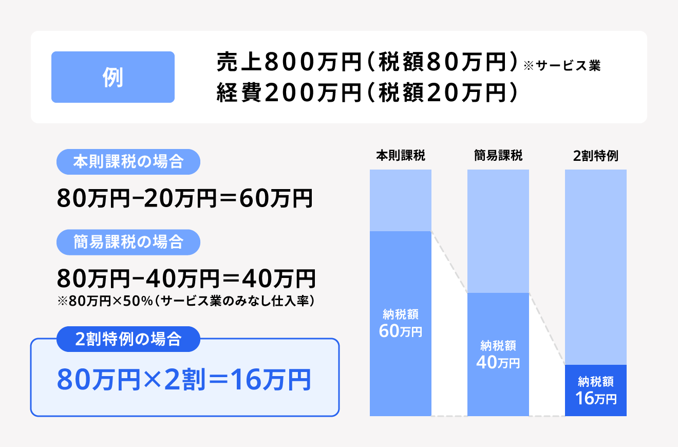 本則課税・簡易課税・2割特例の計算例