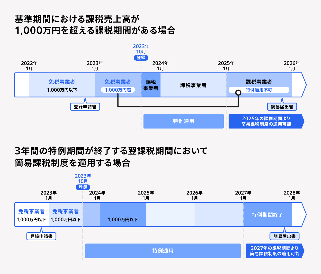 簡易課税制度の移行措置