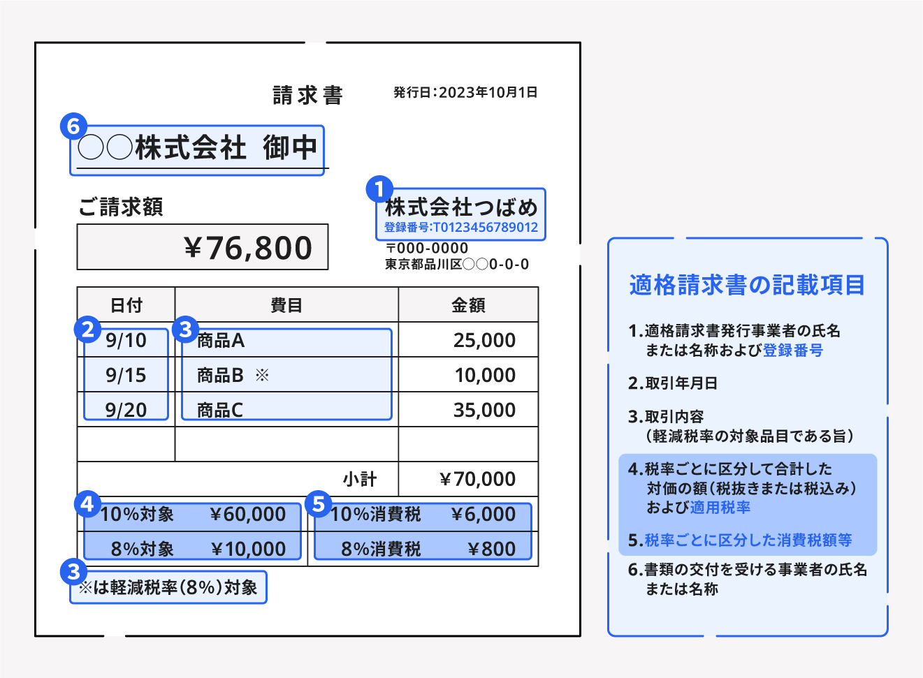 適格請求書として認められる記載項目