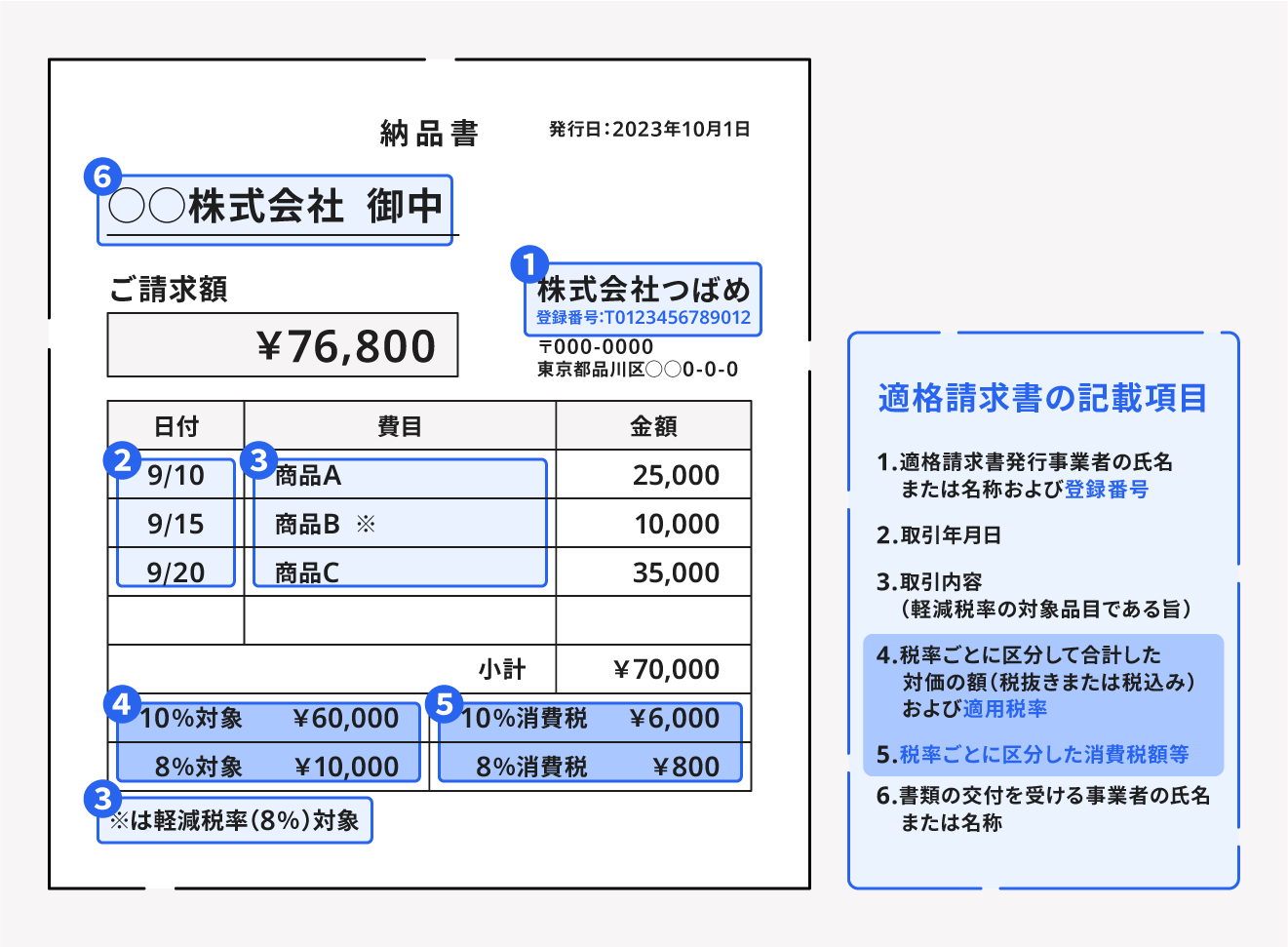 適格請求書の要件を満たした納品書の例