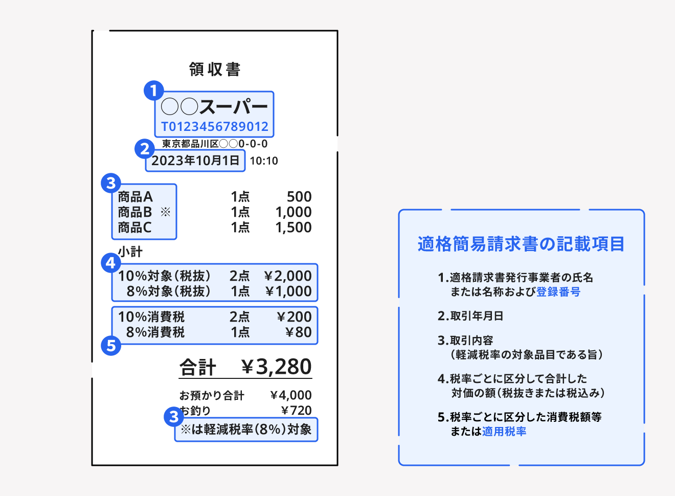 適格請求書と適格簡易請求書の違い