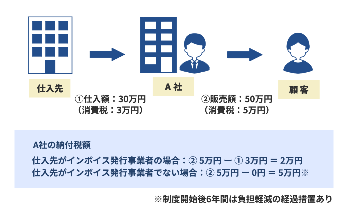 インボイス制度の仕組み