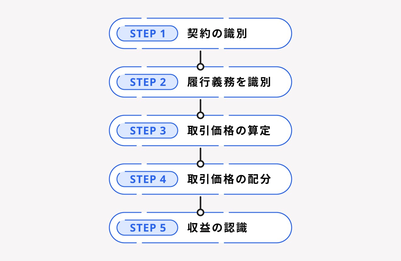 新収益認識基準の収益認識までのステップ