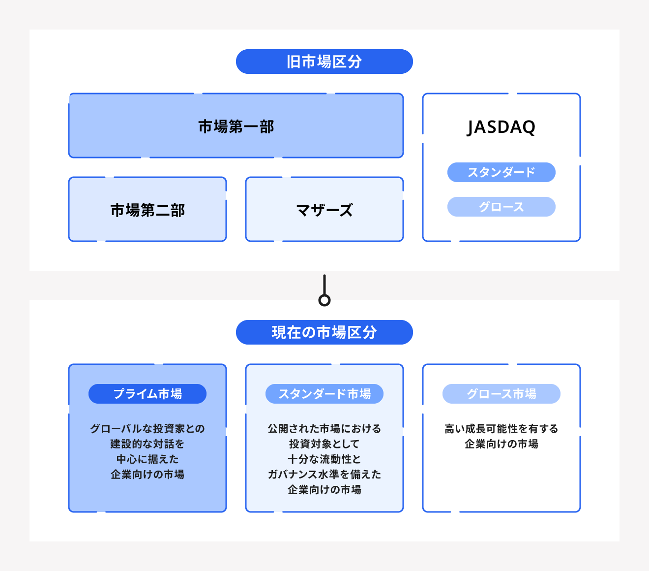 東証旧市場区分と新市場区分の比較