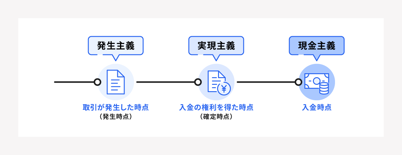 発生主義・現金主義・実現主義の関係