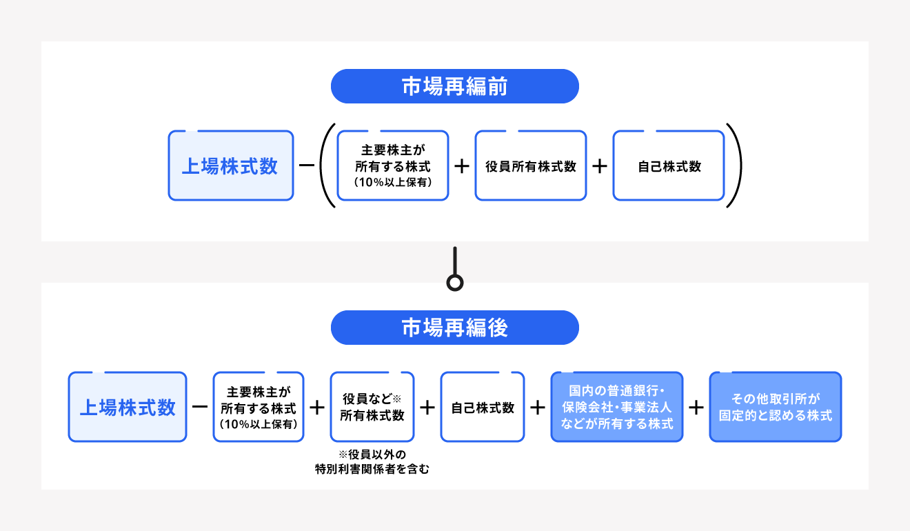 流通株式数の計算方法