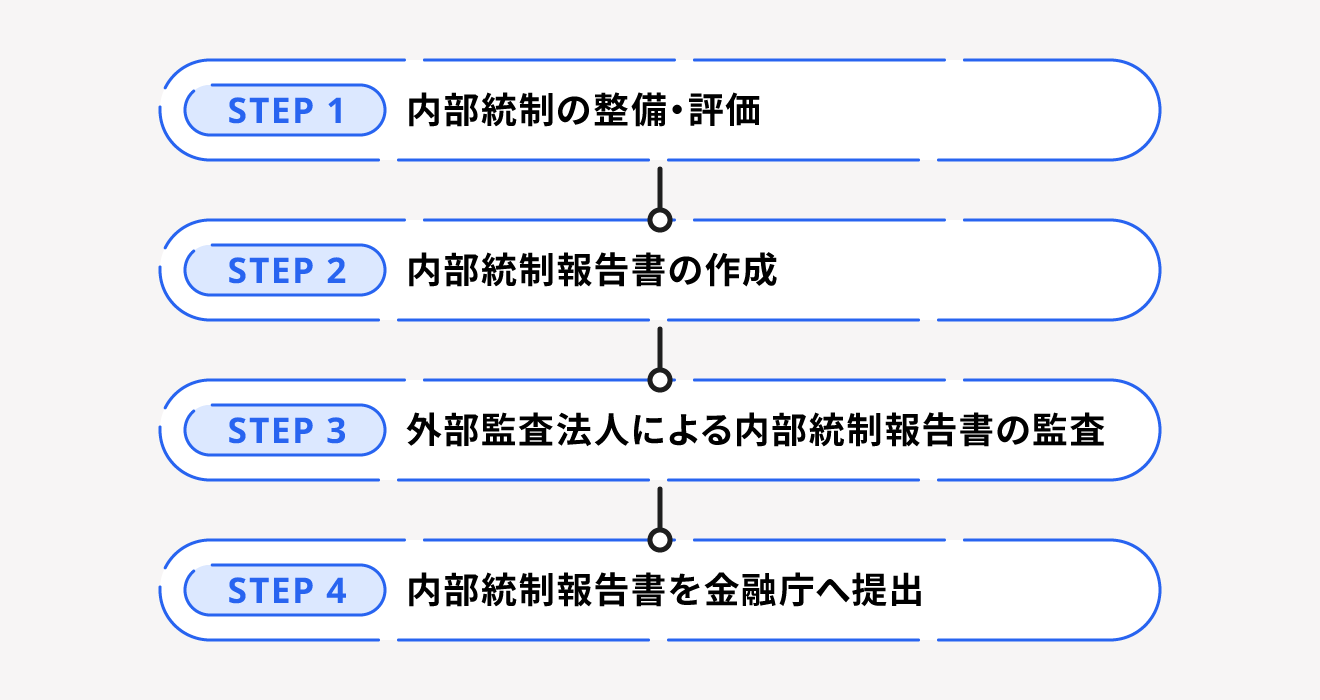 内部統制報告書の作成・提出の流れ