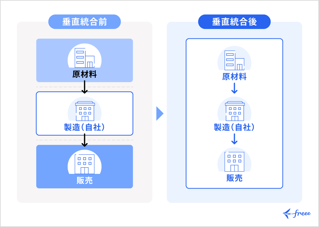 垂直統合の種類