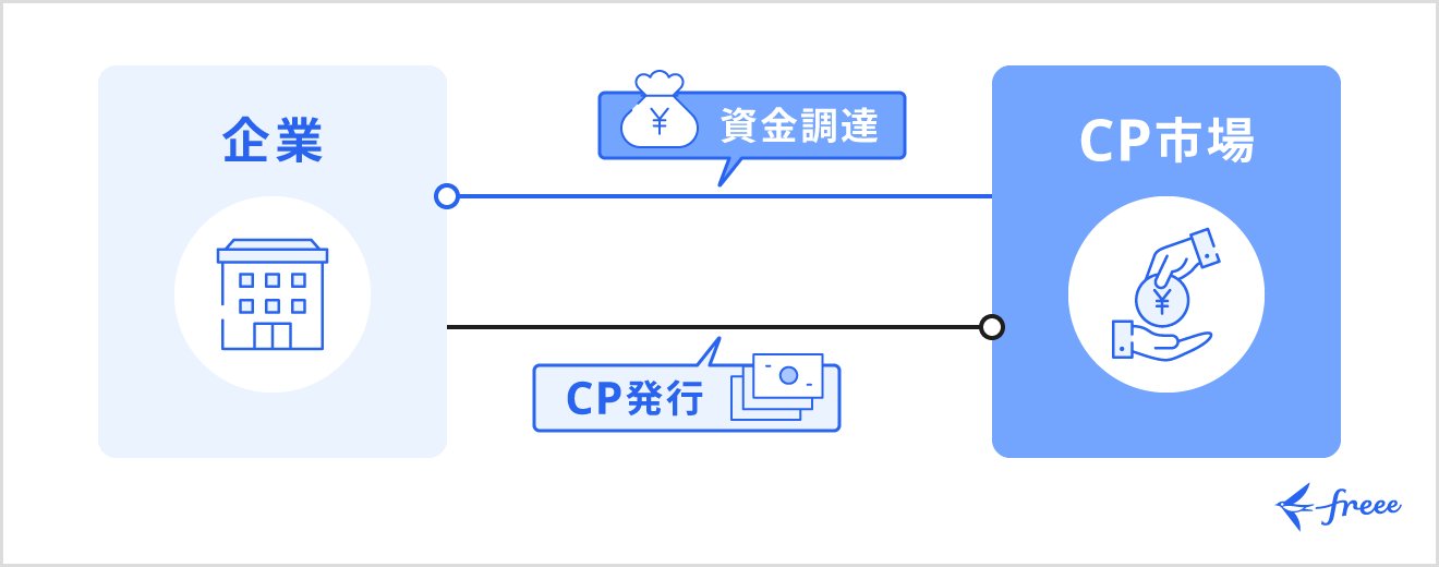 コマーシャルペーパーの仕組みと発行の流れ