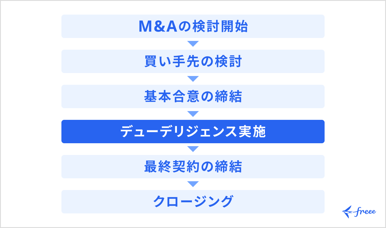 デューデリジェンスが行われるタイミングと期間
