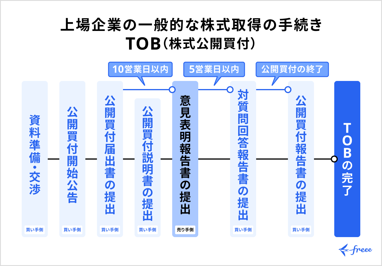 TOB（株式公開買付）の流れ