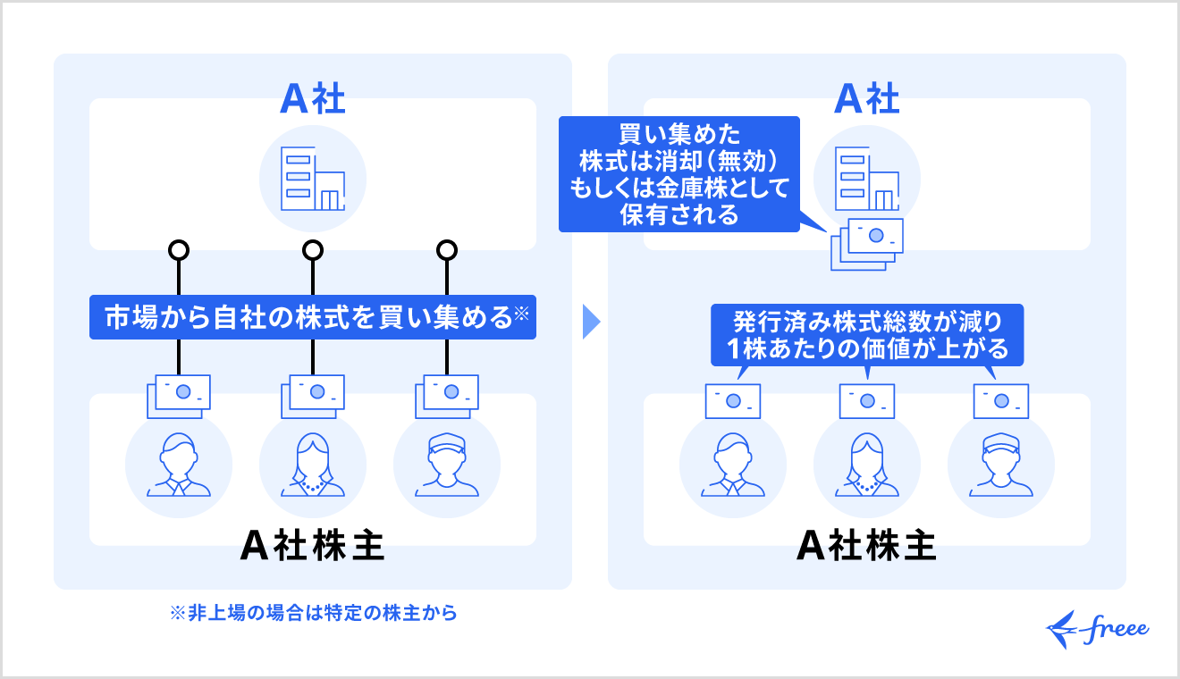 自社株買いとは？メリット・デメリット、ルール、手続きなどを解説 | 経営者から担当者にまで役立つバックオフィス基礎知識 | クラウド会計ソフト  freee