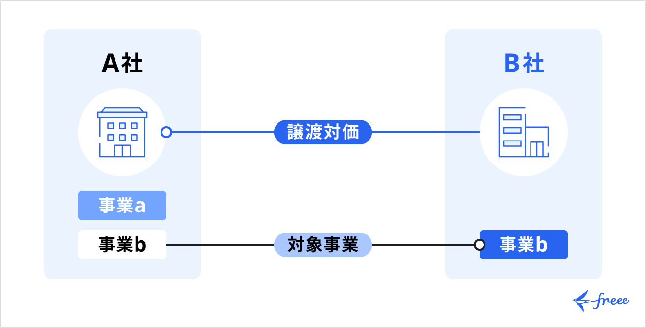 事業譲渡とは？M＆Aや株式譲渡とはどう違う？