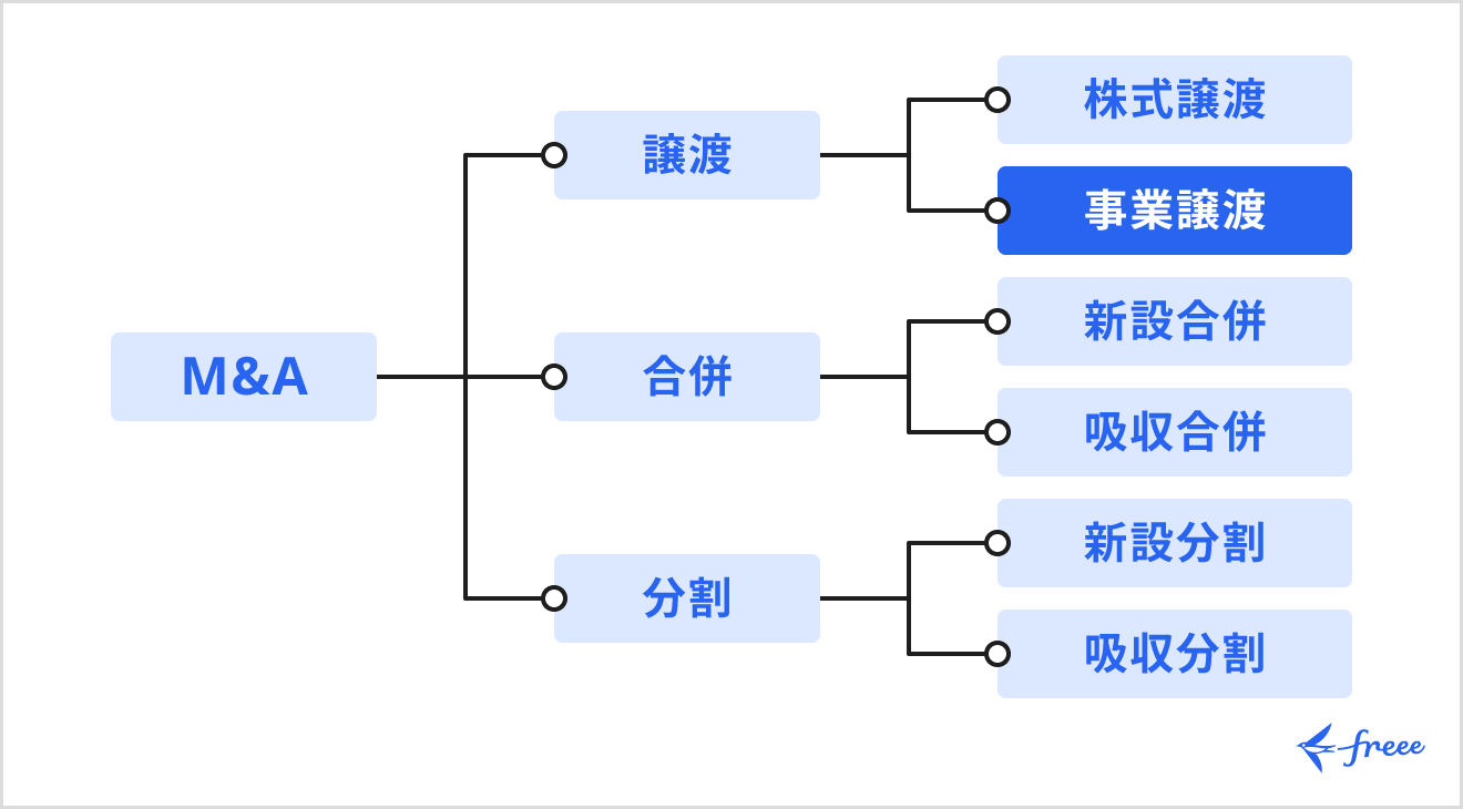 M&Aとの違い