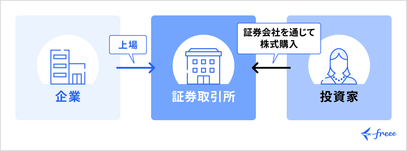 上場とは