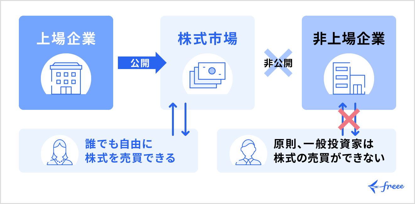上場企業と非上場企業の違い