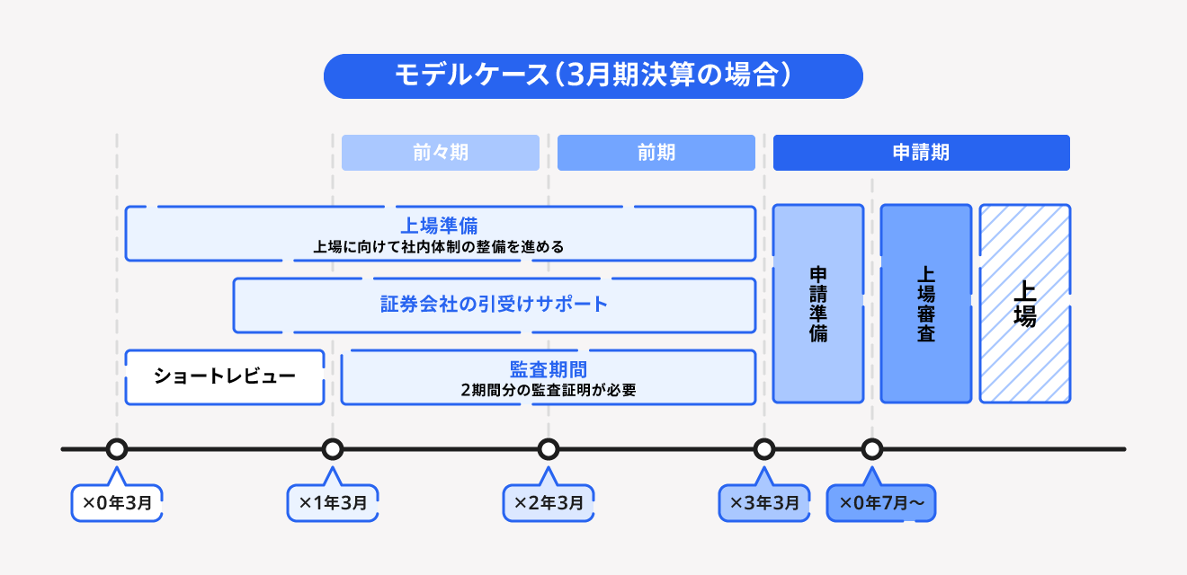 上場意思決定から申請期間までの流れ