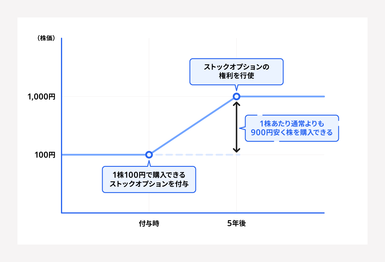 ストックオプションの仕組み