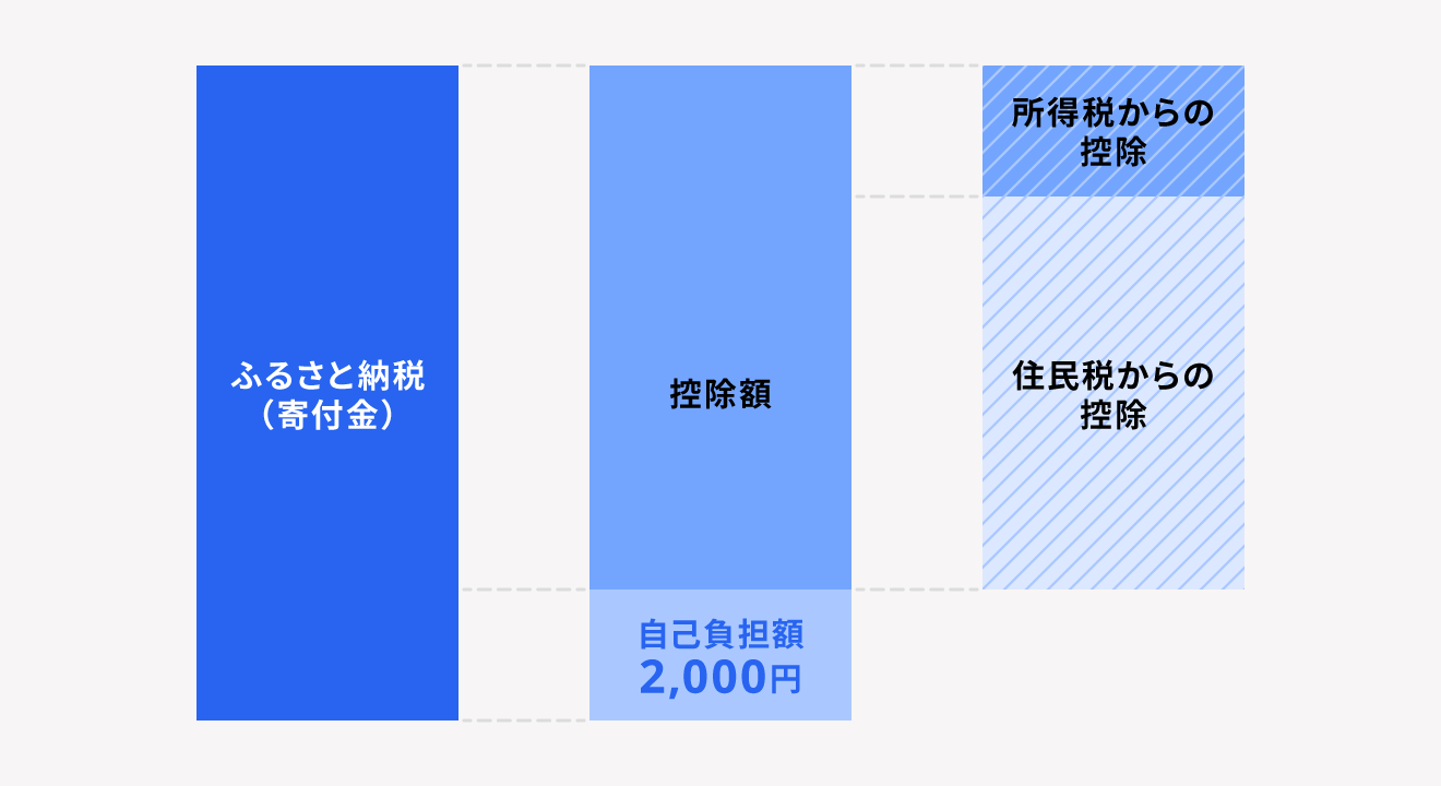 ふるさと納税の仕組み