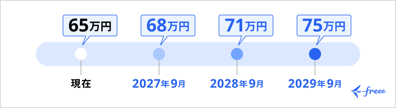 標準報酬月額の引き上げスケジュール
