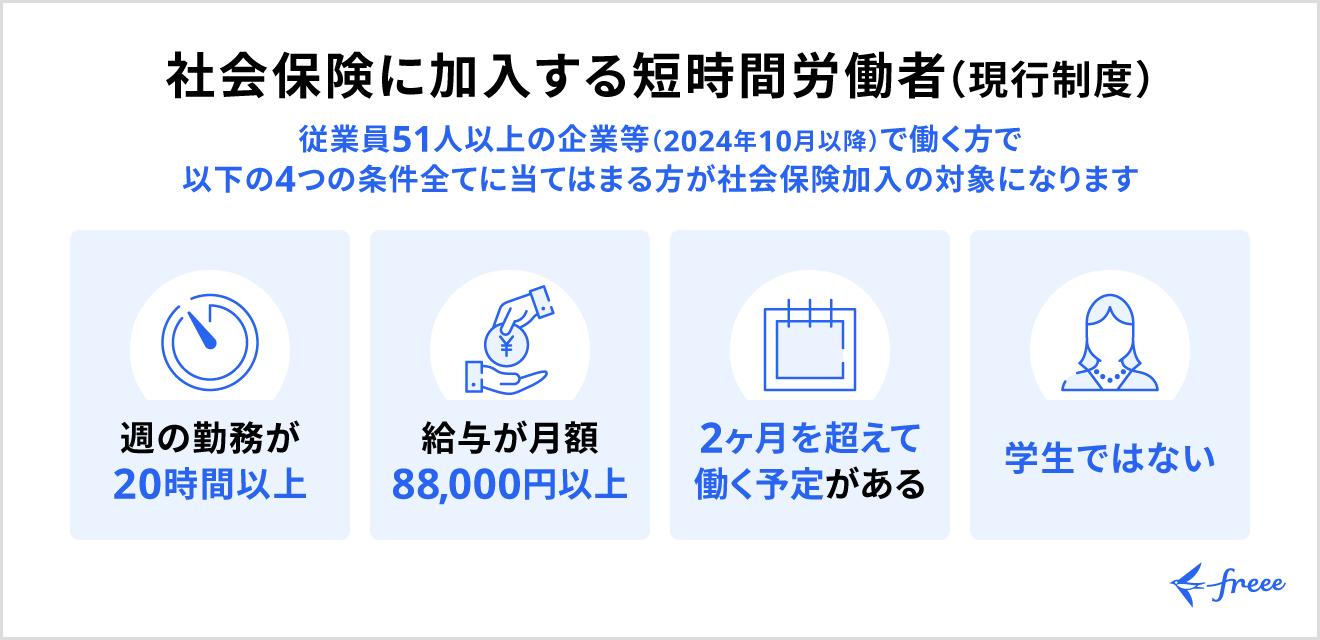 現行の厚生年金保険の加入対象