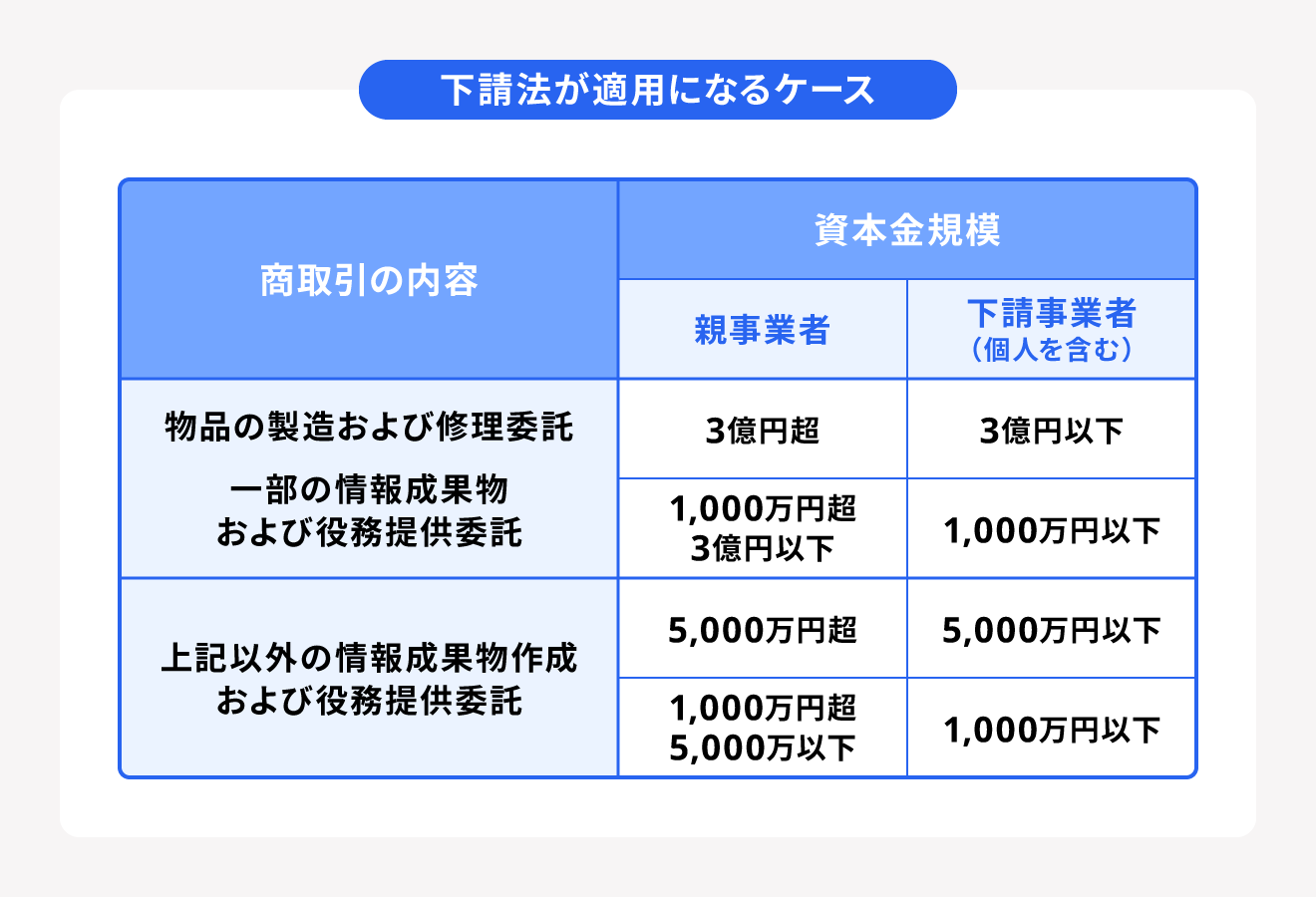 下請法が適用になるケース