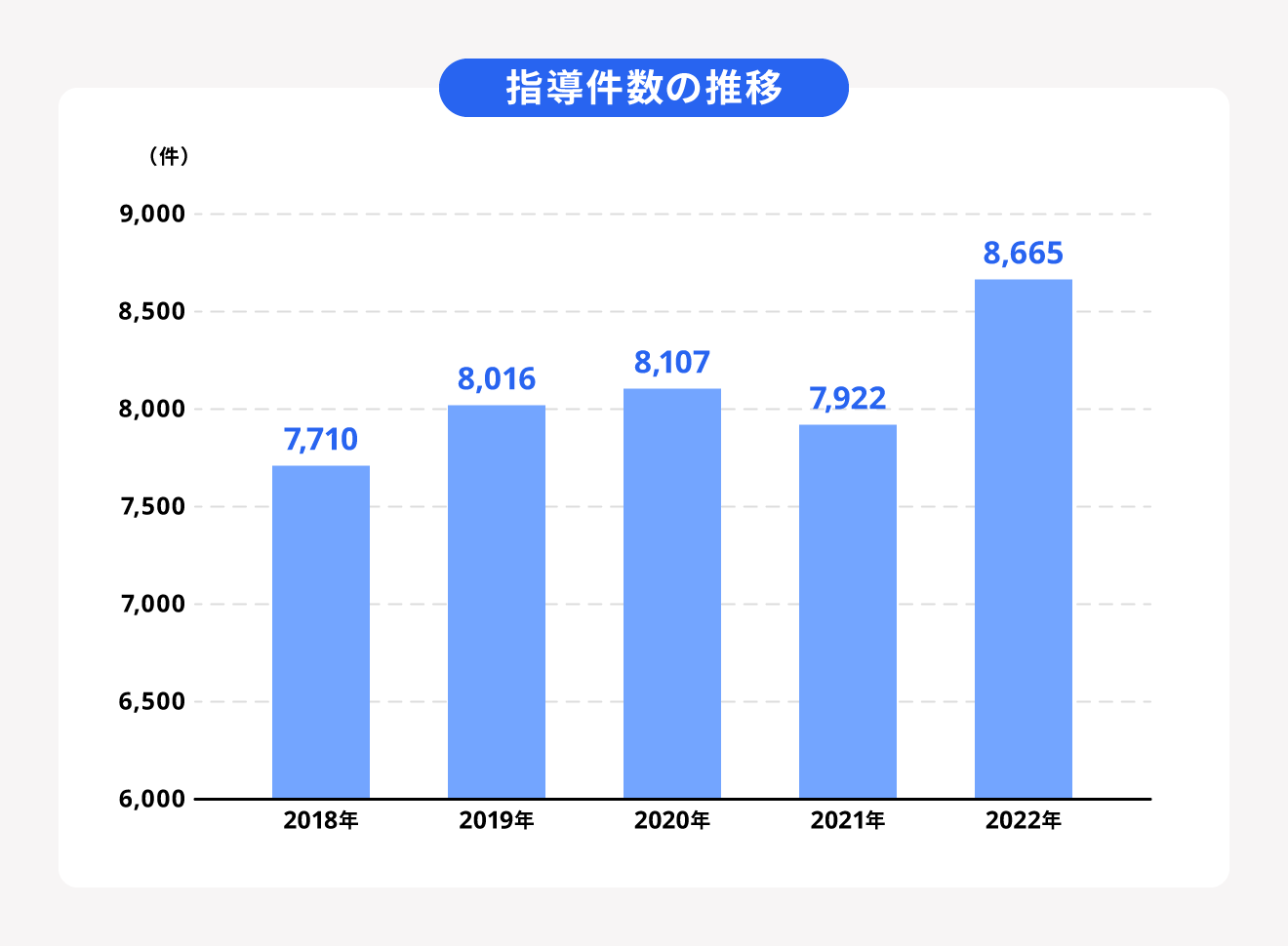 指導件数の推移